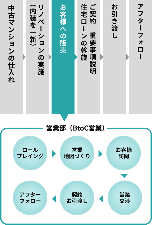 販売の流れ