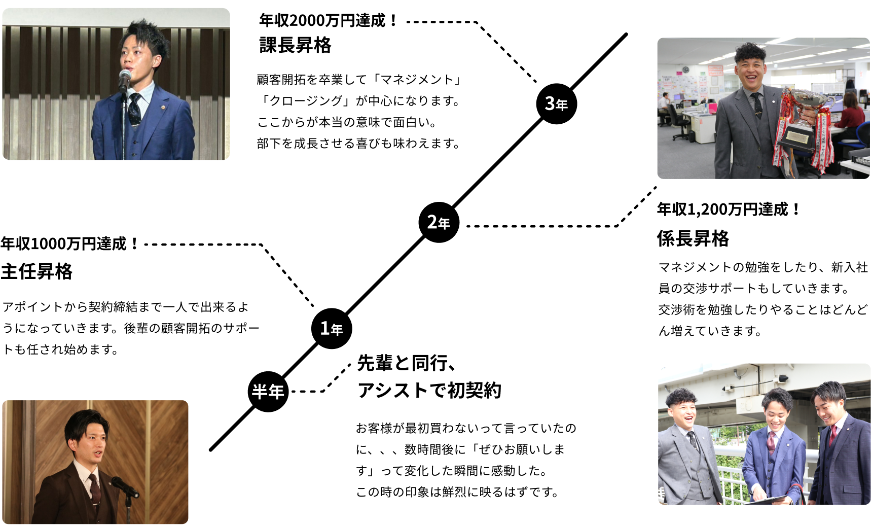 20代が稼げる会社をつくる