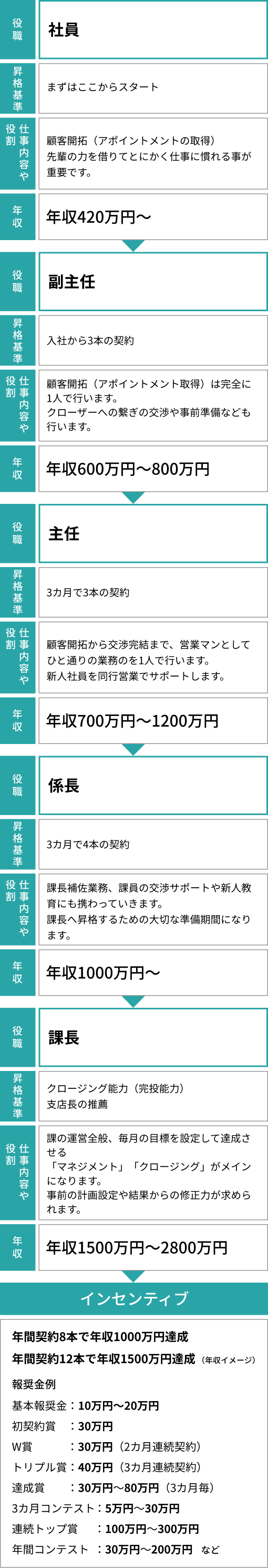 明確な昇格基準